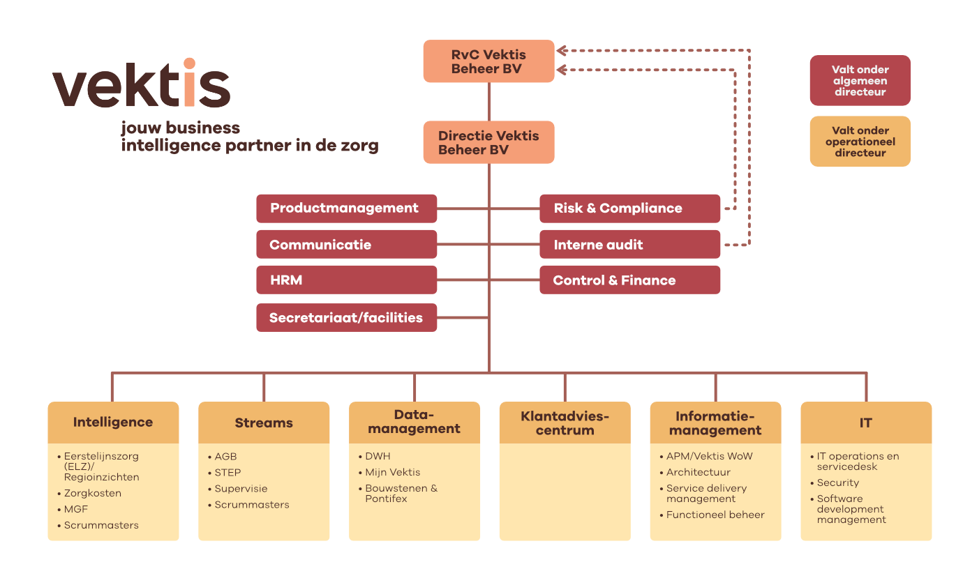 Organogram Vektis 2024.png